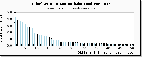 baby food riboflavin per 100g
